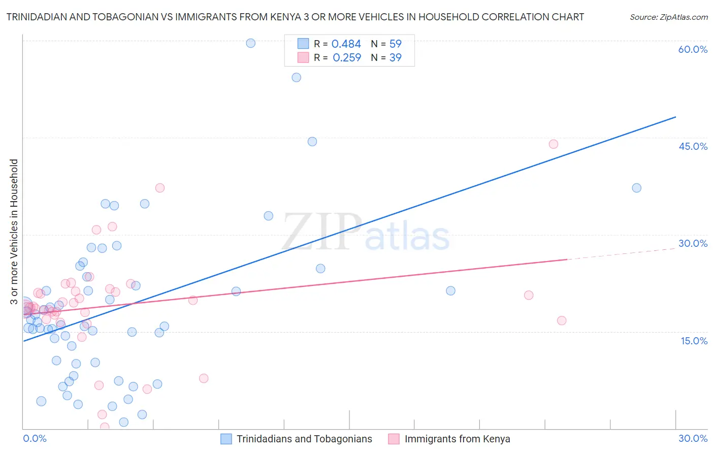 Trinidadian and Tobagonian vs Immigrants from Kenya 3 or more Vehicles in Household