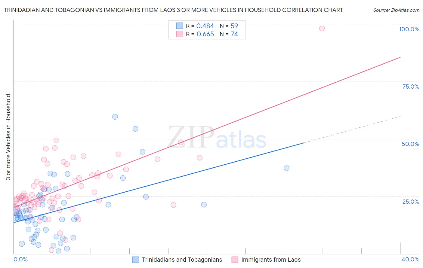 Trinidadian and Tobagonian vs Immigrants from Laos 3 or more Vehicles in Household