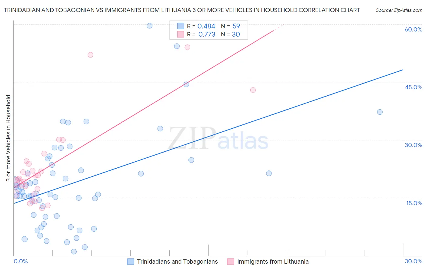 Trinidadian and Tobagonian vs Immigrants from Lithuania 3 or more Vehicles in Household