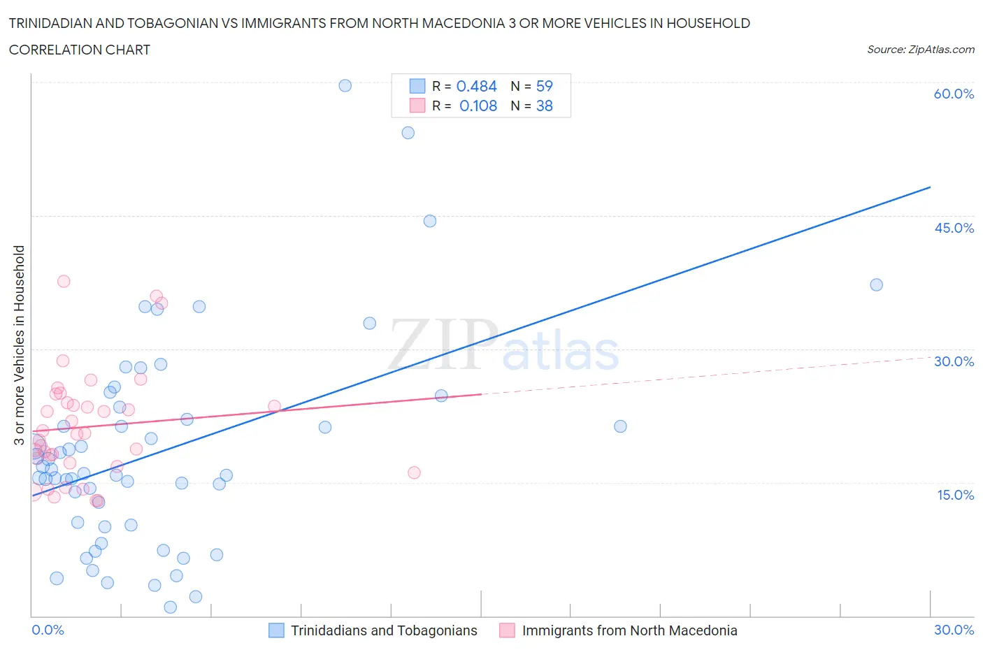 Trinidadian and Tobagonian vs Immigrants from North Macedonia 3 or more Vehicles in Household
