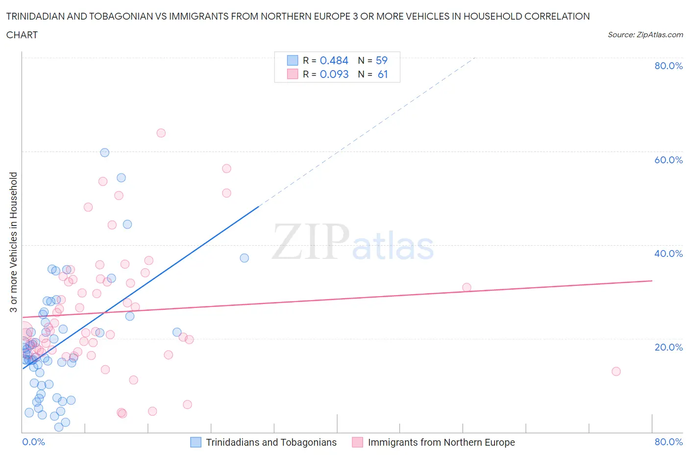 Trinidadian and Tobagonian vs Immigrants from Northern Europe 3 or more Vehicles in Household