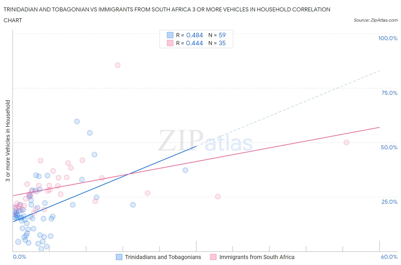 Trinidadian and Tobagonian vs Immigrants from South Africa 3 or more Vehicles in Household