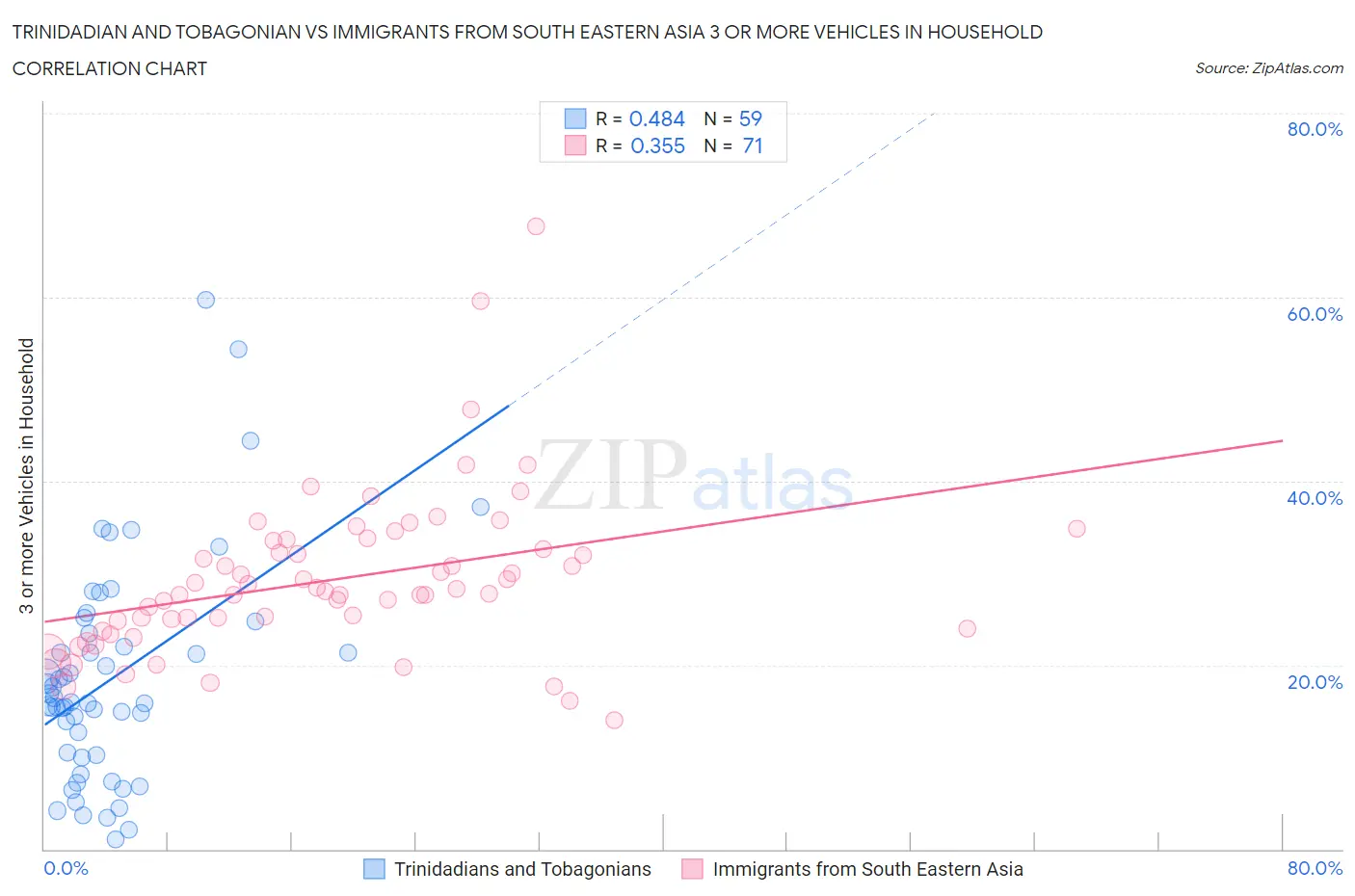 Trinidadian and Tobagonian vs Immigrants from South Eastern Asia 3 or more Vehicles in Household