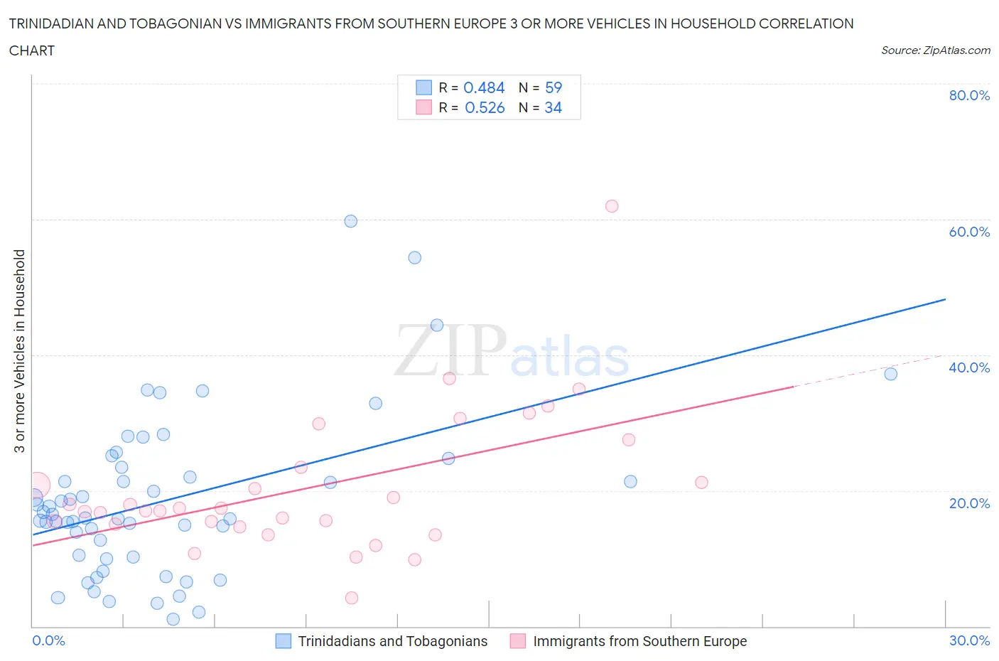 Trinidadian and Tobagonian vs Immigrants from Southern Europe 3 or more Vehicles in Household