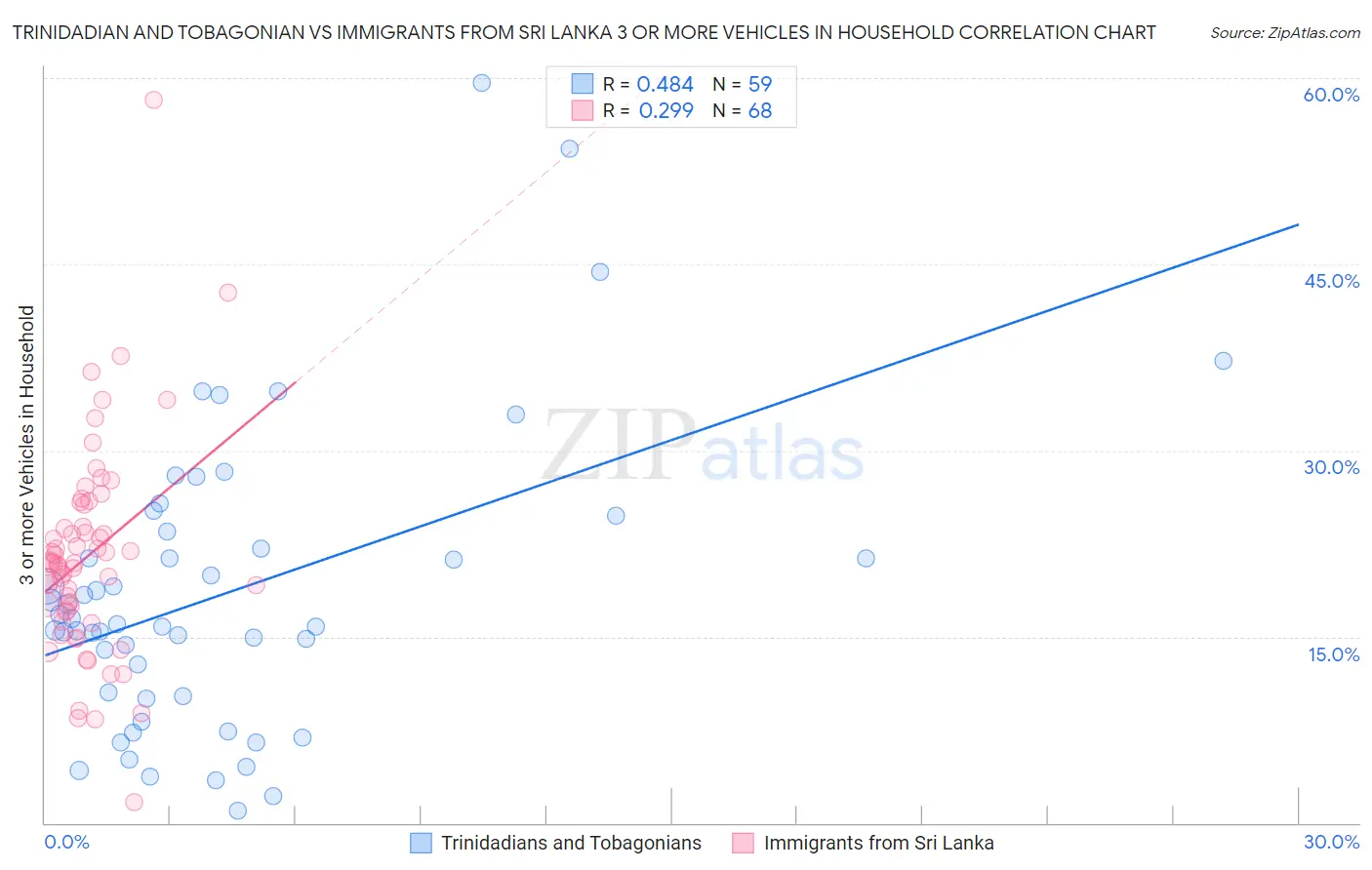 Trinidadian and Tobagonian vs Immigrants from Sri Lanka 3 or more Vehicles in Household