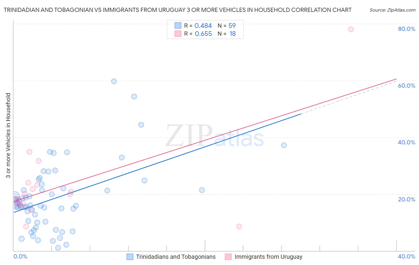 Trinidadian and Tobagonian vs Immigrants from Uruguay 3 or more Vehicles in Household