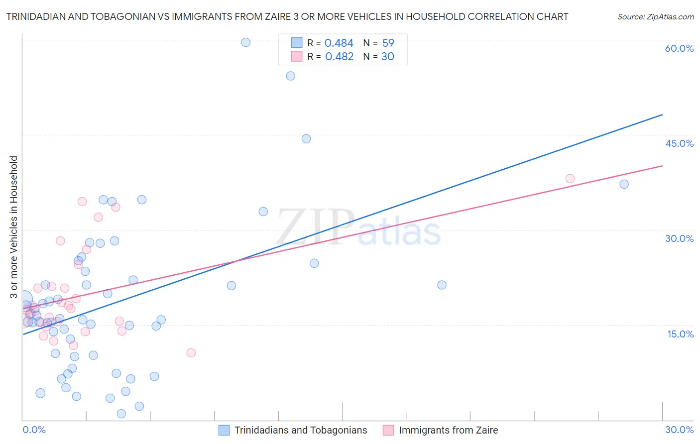 Trinidadian and Tobagonian vs Immigrants from Zaire 3 or more Vehicles in Household