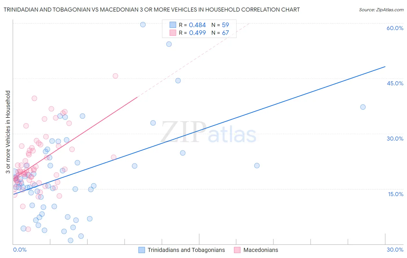 Trinidadian and Tobagonian vs Macedonian 3 or more Vehicles in Household