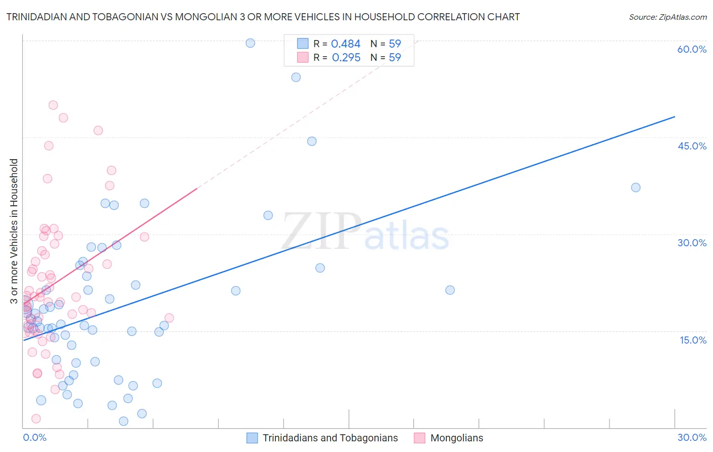 Trinidadian and Tobagonian vs Mongolian 3 or more Vehicles in Household
