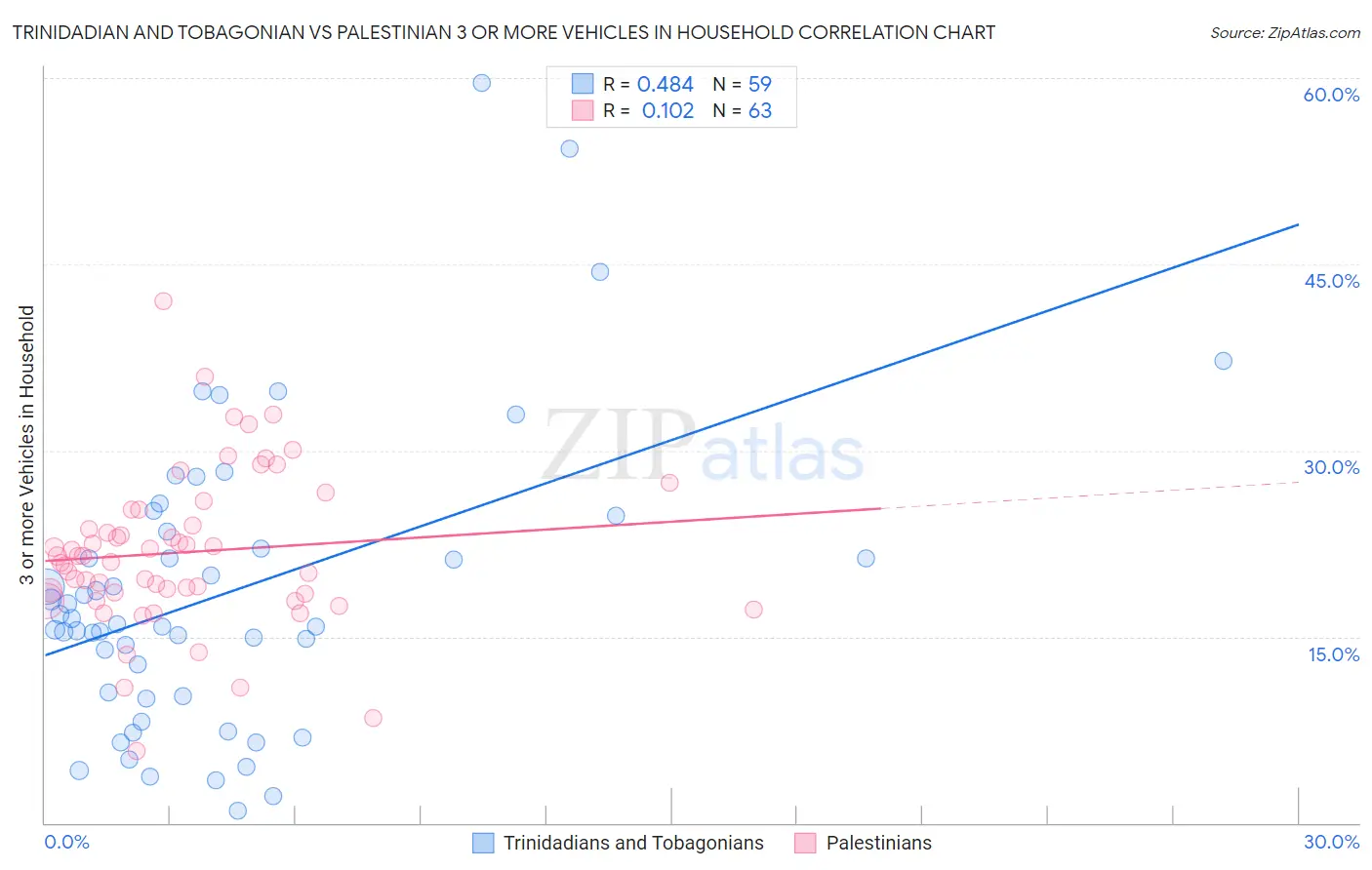 Trinidadian and Tobagonian vs Palestinian 3 or more Vehicles in Household