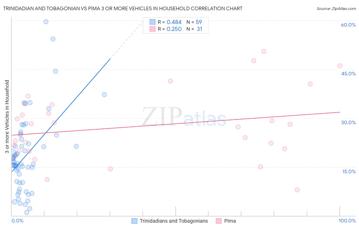 Trinidadian and Tobagonian vs Pima 3 or more Vehicles in Household