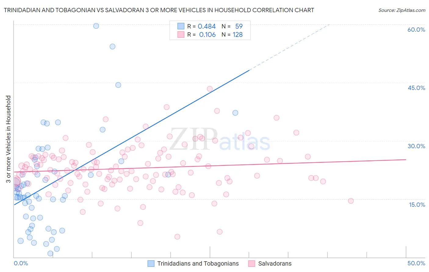 Trinidadian and Tobagonian vs Salvadoran 3 or more Vehicles in Household