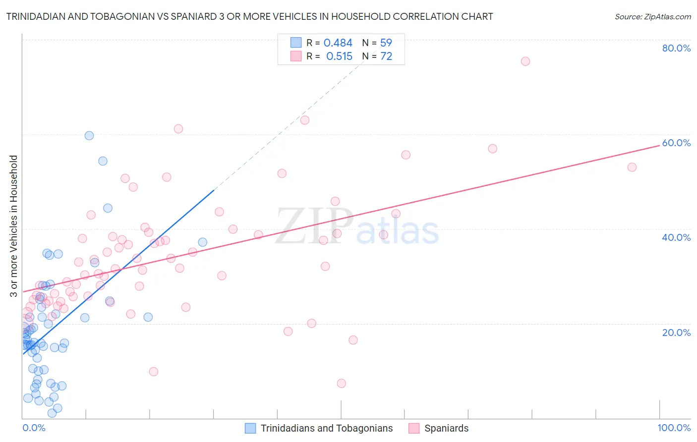 Trinidadian and Tobagonian vs Spaniard 3 or more Vehicles in Household
