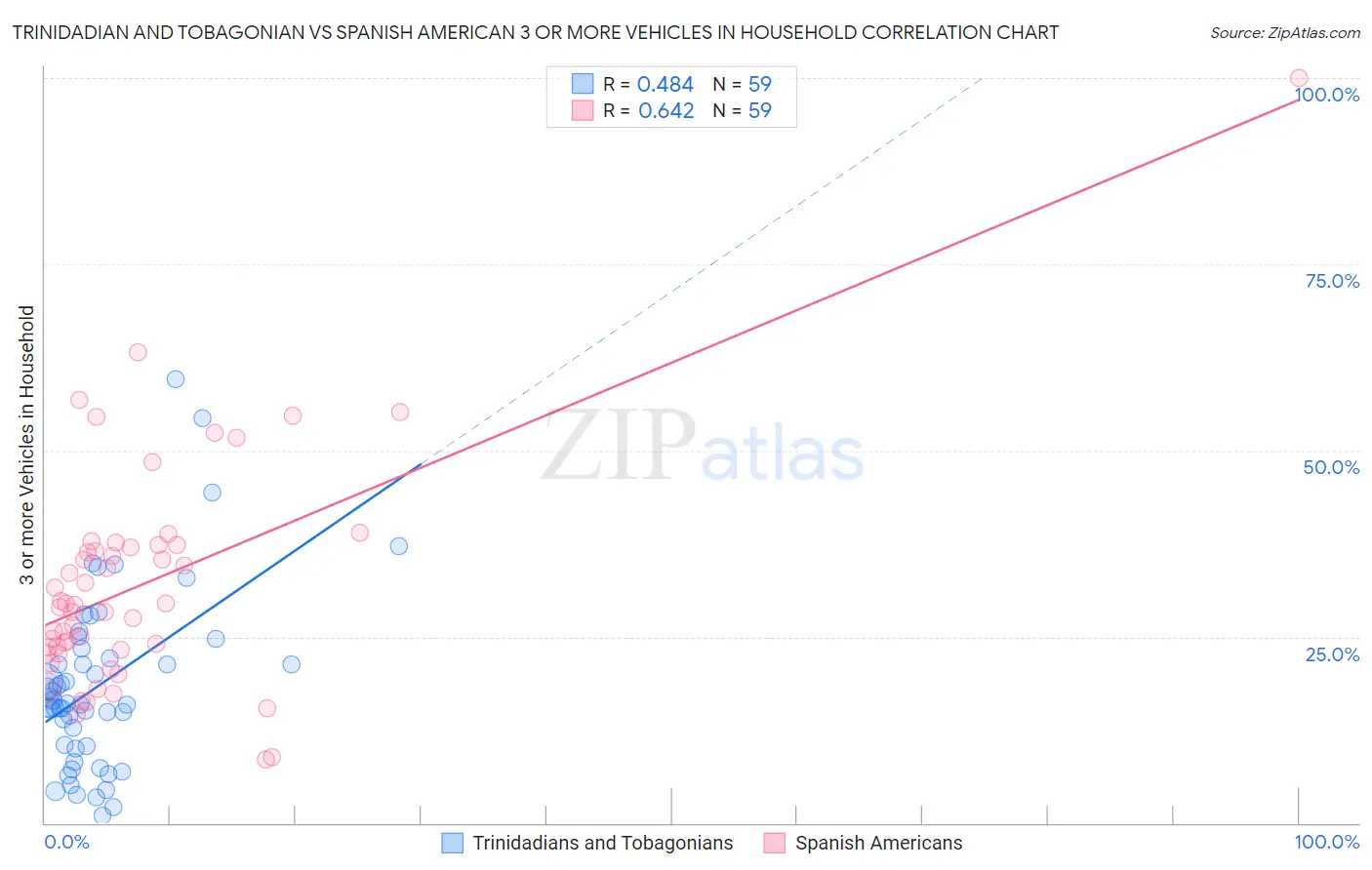 Trinidadian and Tobagonian vs Spanish American 3 or more Vehicles in Household