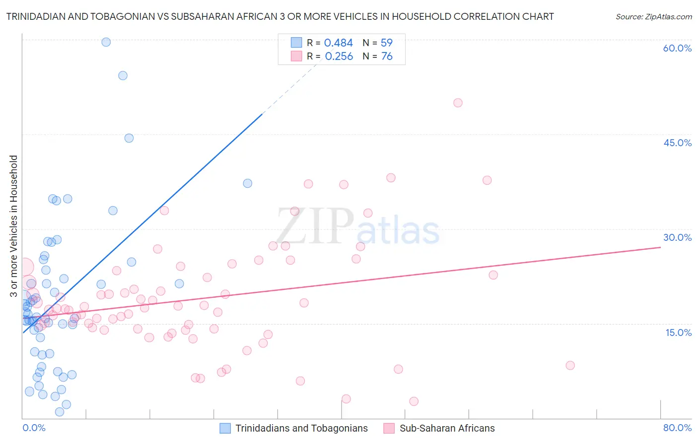 Trinidadian and Tobagonian vs Subsaharan African 3 or more Vehicles in Household