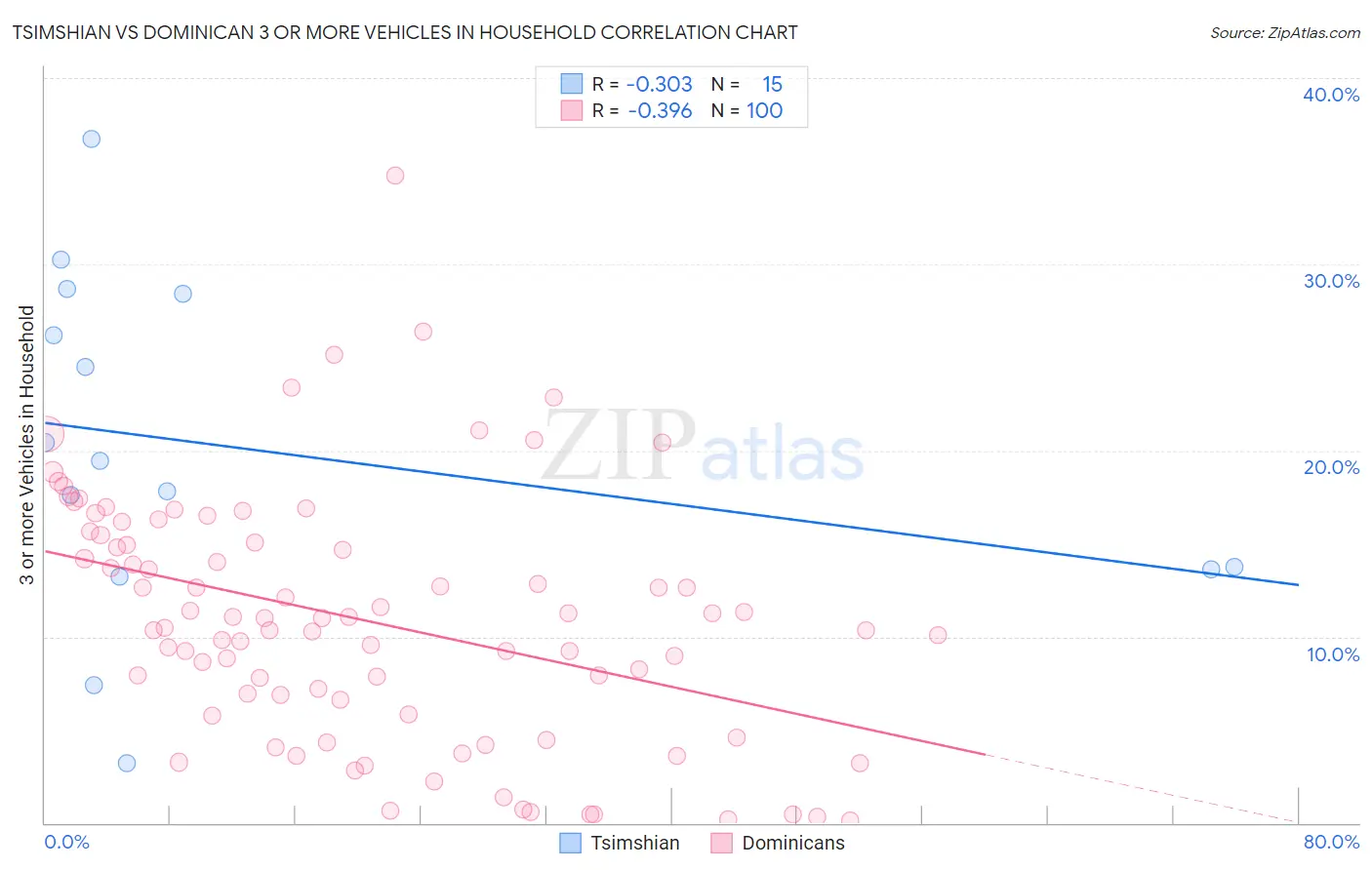 Tsimshian vs Dominican 3 or more Vehicles in Household
