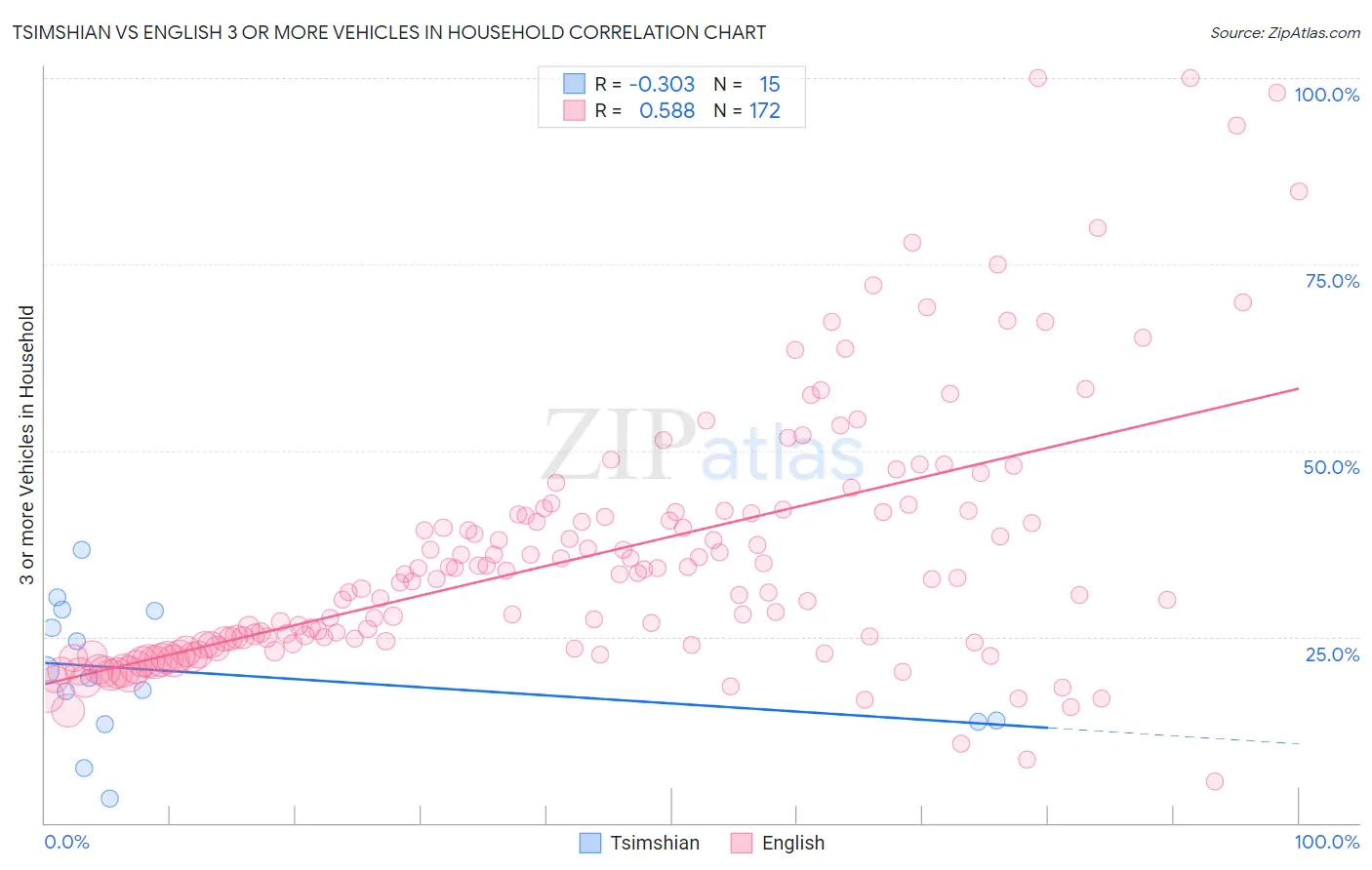 Tsimshian vs English 3 or more Vehicles in Household