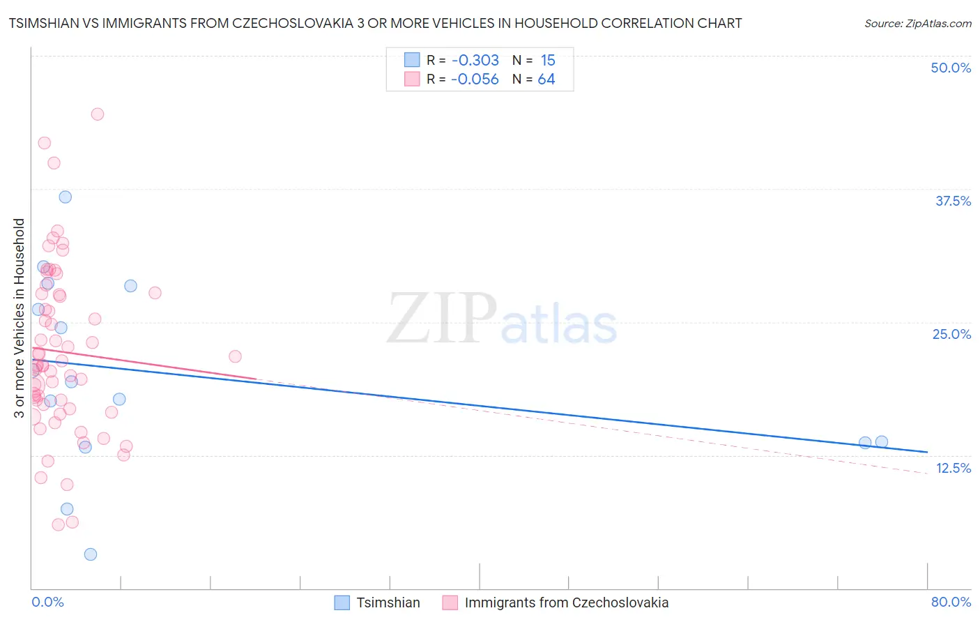 Tsimshian vs Immigrants from Czechoslovakia 3 or more Vehicles in Household