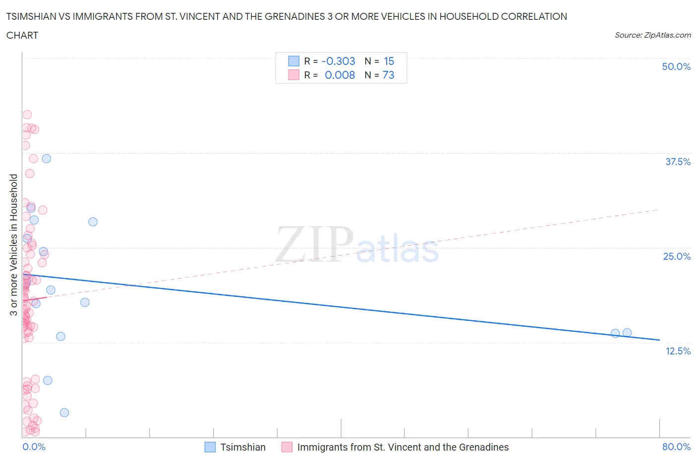 Tsimshian vs Immigrants from St. Vincent and the Grenadines 3 or more Vehicles in Household