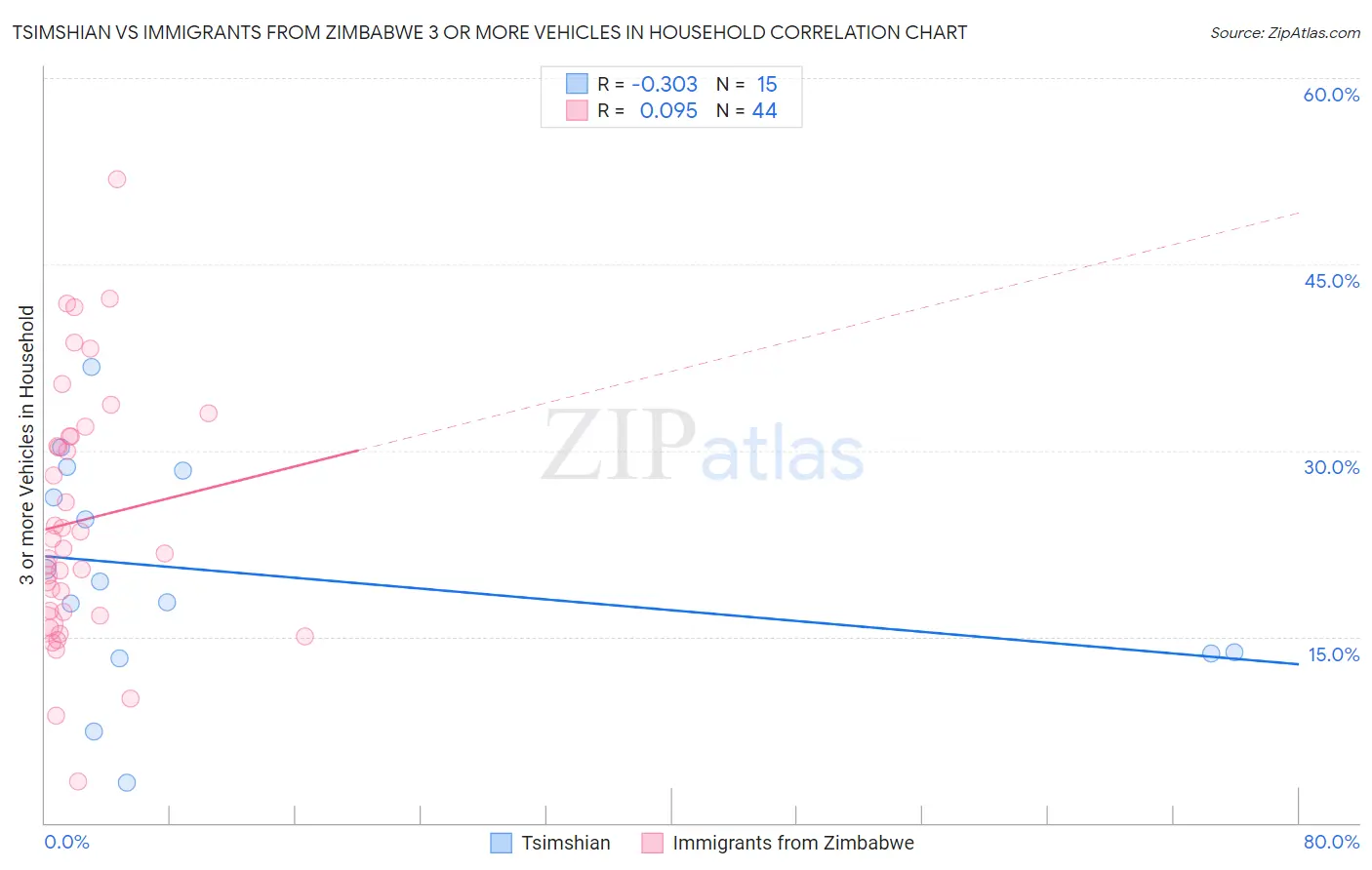 Tsimshian vs Immigrants from Zimbabwe 3 or more Vehicles in Household