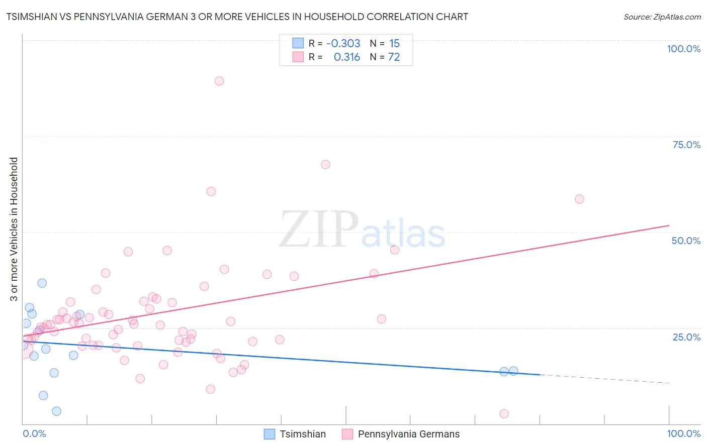 Tsimshian vs Pennsylvania German 3 or more Vehicles in Household