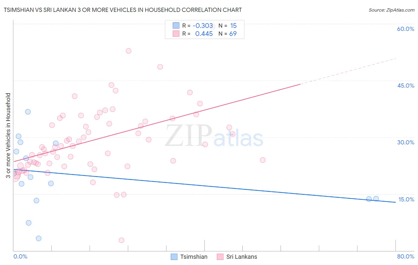 Tsimshian vs Sri Lankan 3 or more Vehicles in Household