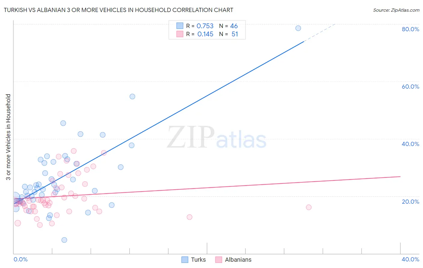 Turkish vs Albanian 3 or more Vehicles in Household