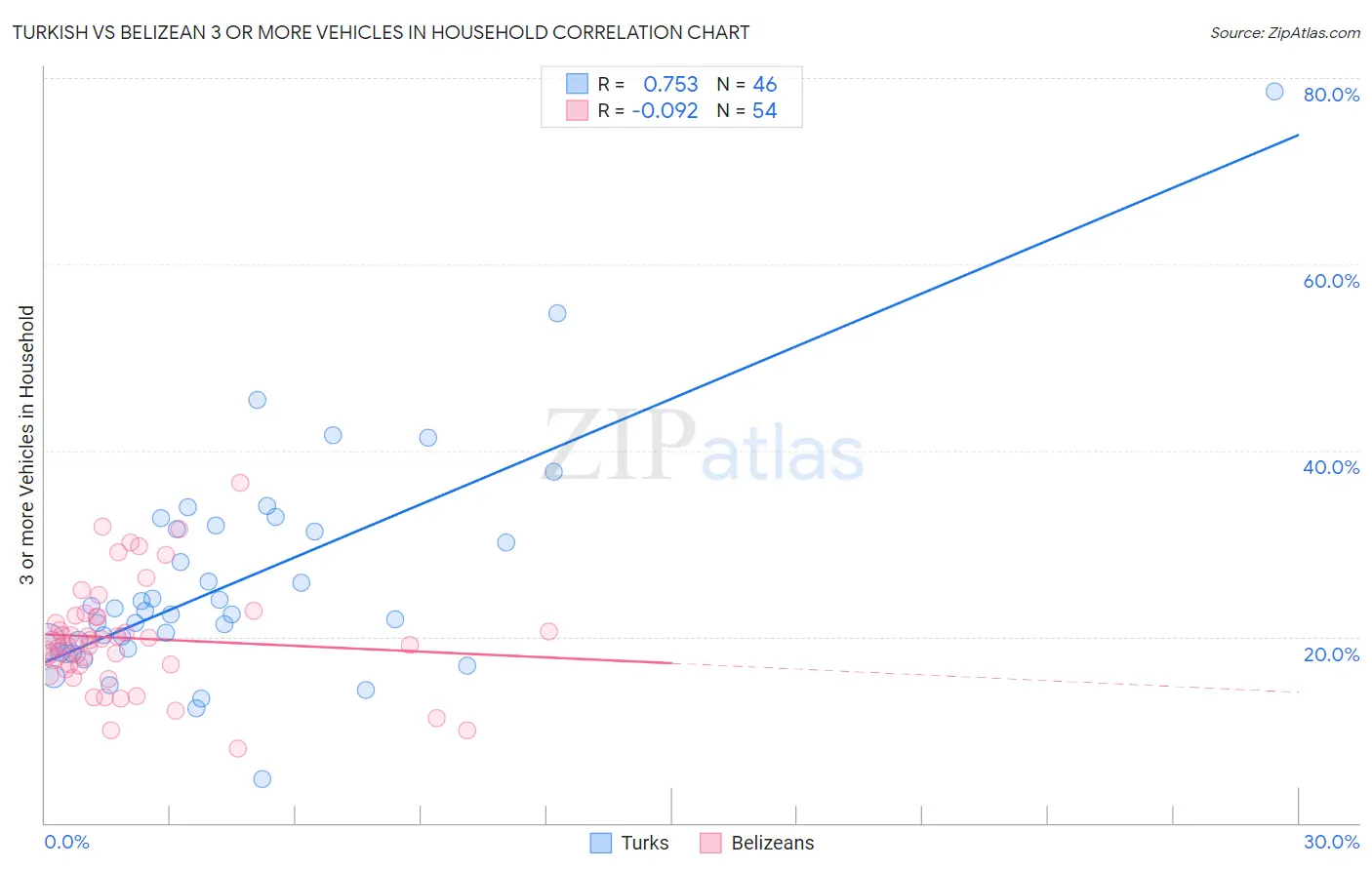 Turkish vs Belizean 3 or more Vehicles in Household