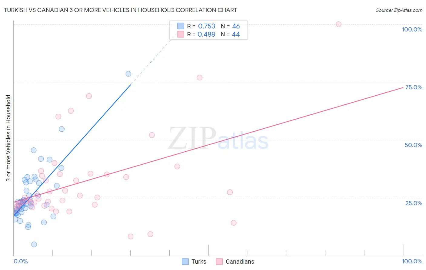 Turkish vs Canadian 3 or more Vehicles in Household