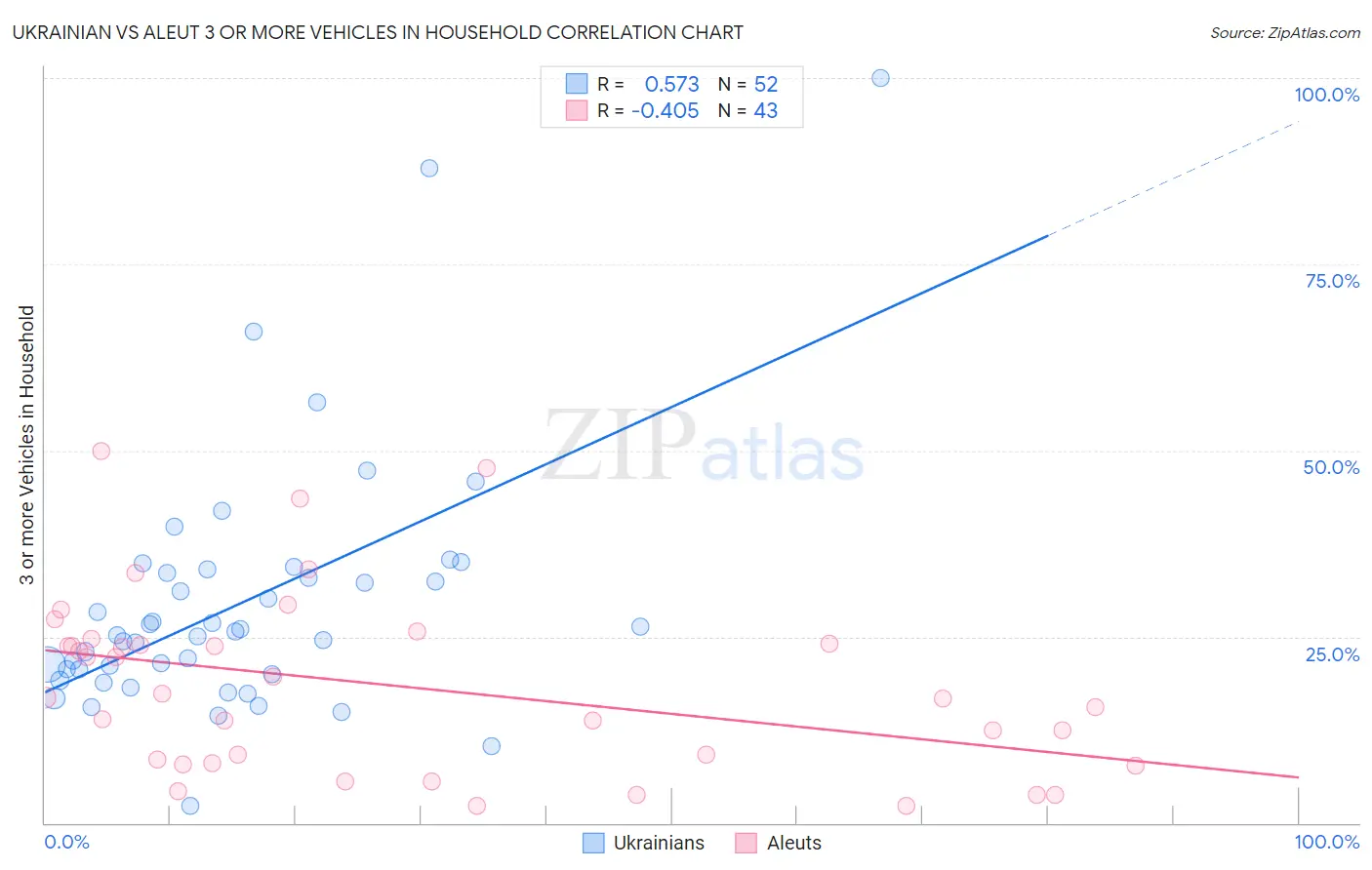 Ukrainian vs Aleut 3 or more Vehicles in Household