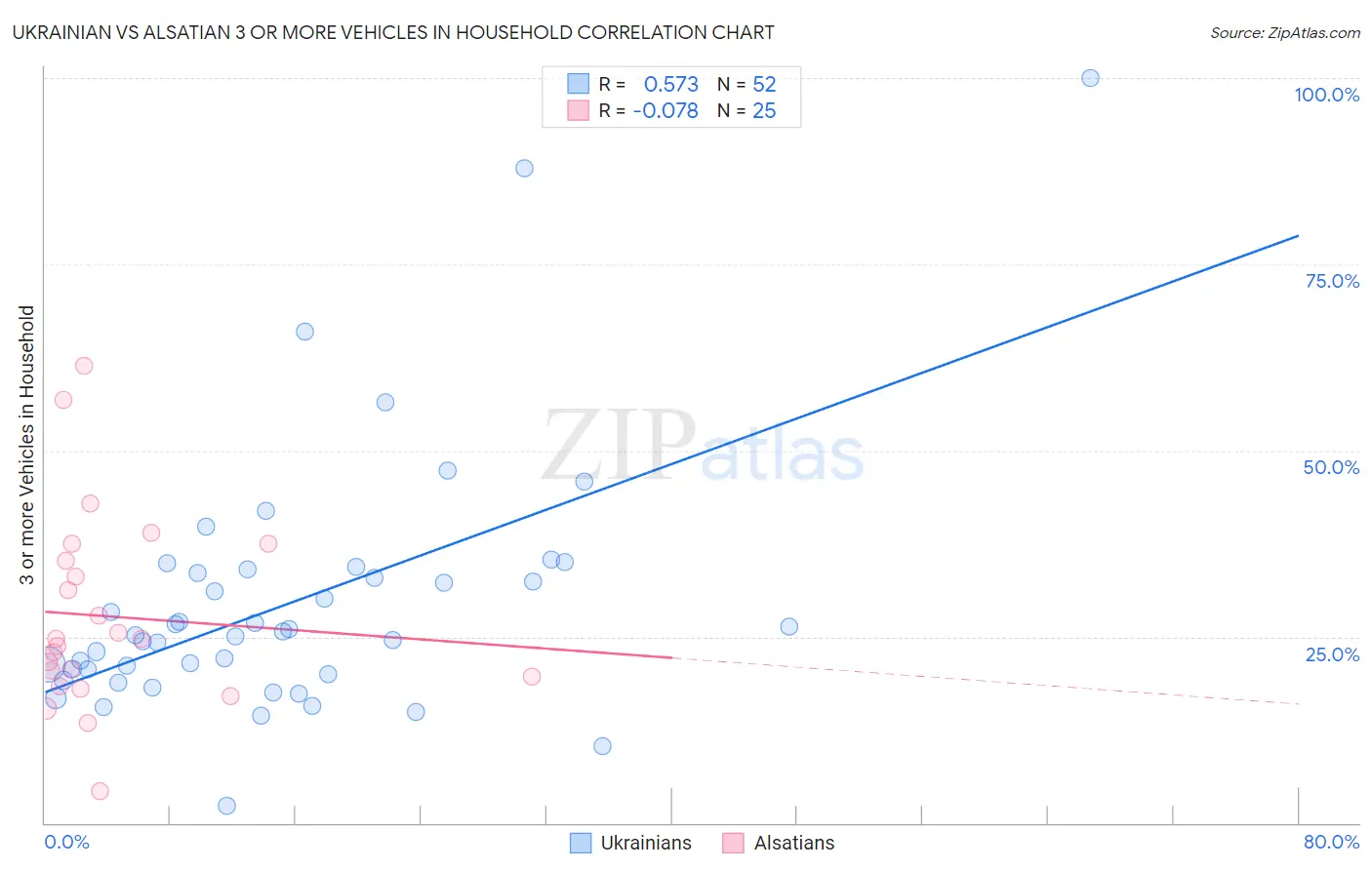 Ukrainian vs Alsatian 3 or more Vehicles in Household