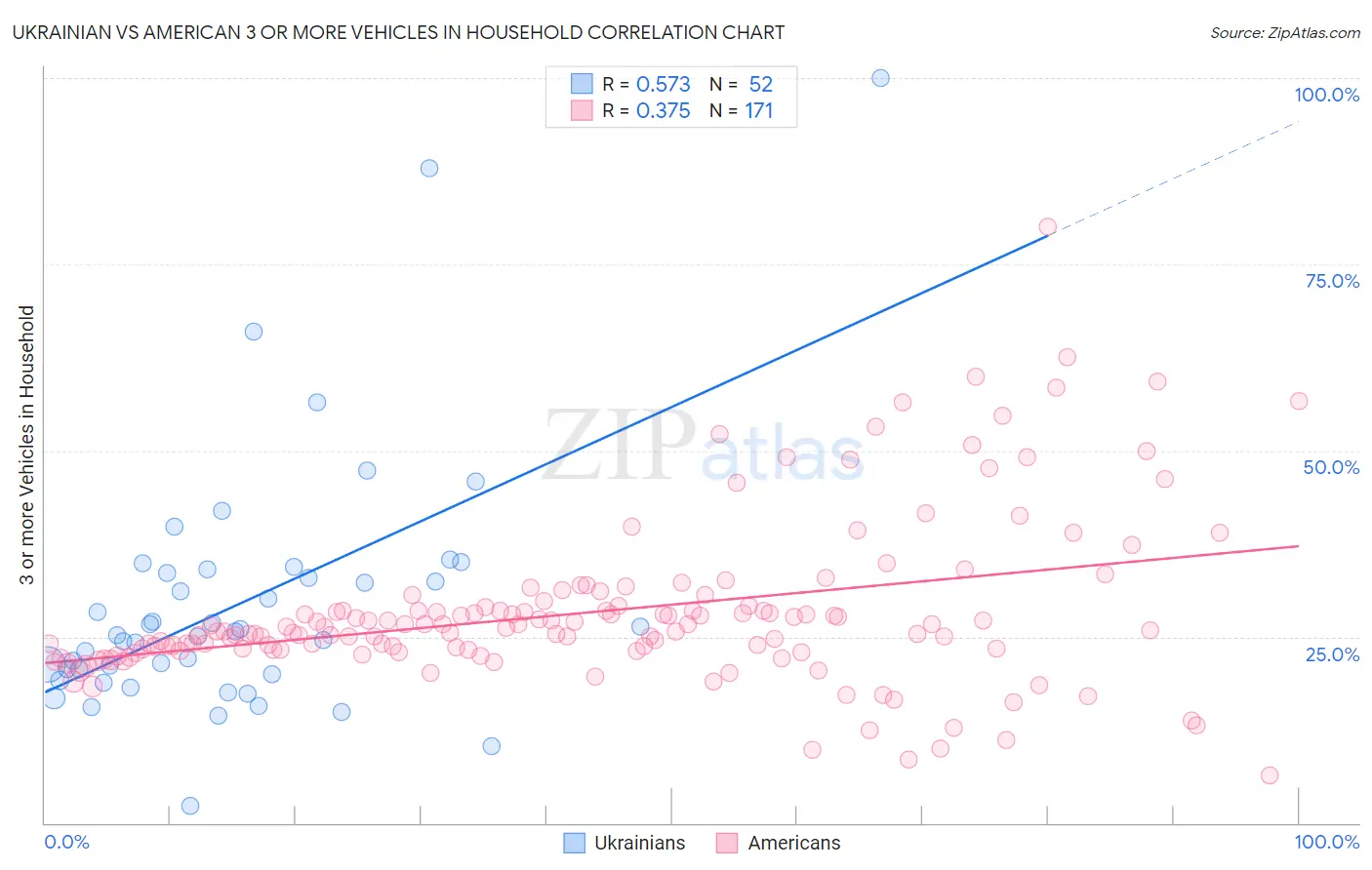 Ukrainian vs American 3 or more Vehicles in Household