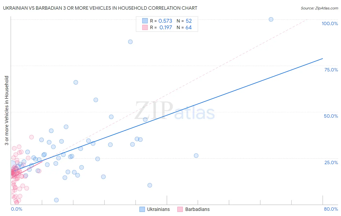 Ukrainian vs Barbadian 3 or more Vehicles in Household