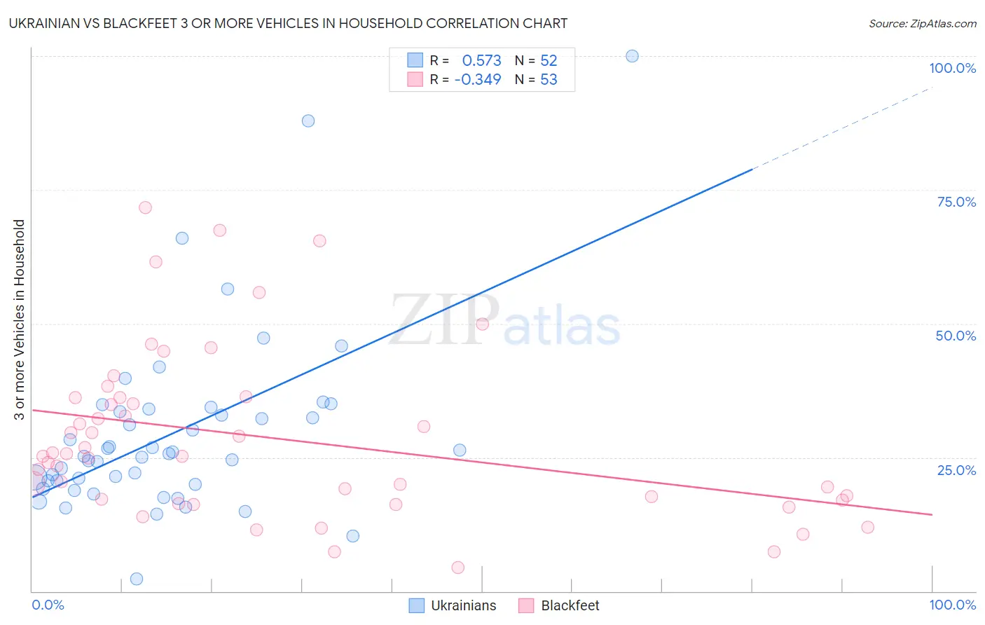 Ukrainian vs Blackfeet 3 or more Vehicles in Household