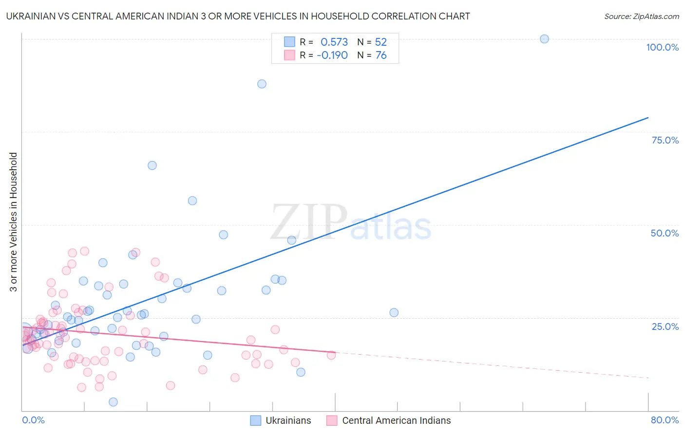 Ukrainian vs Central American Indian 3 or more Vehicles in Household