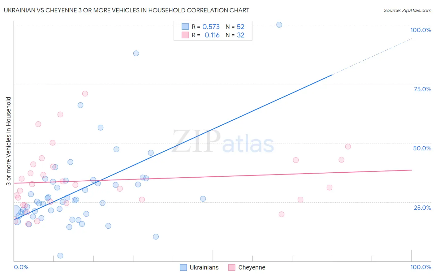 Ukrainian vs Cheyenne 3 or more Vehicles in Household