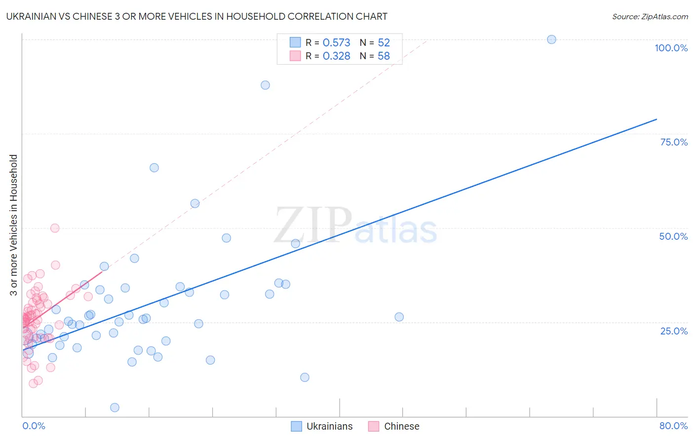 Ukrainian vs Chinese 3 or more Vehicles in Household