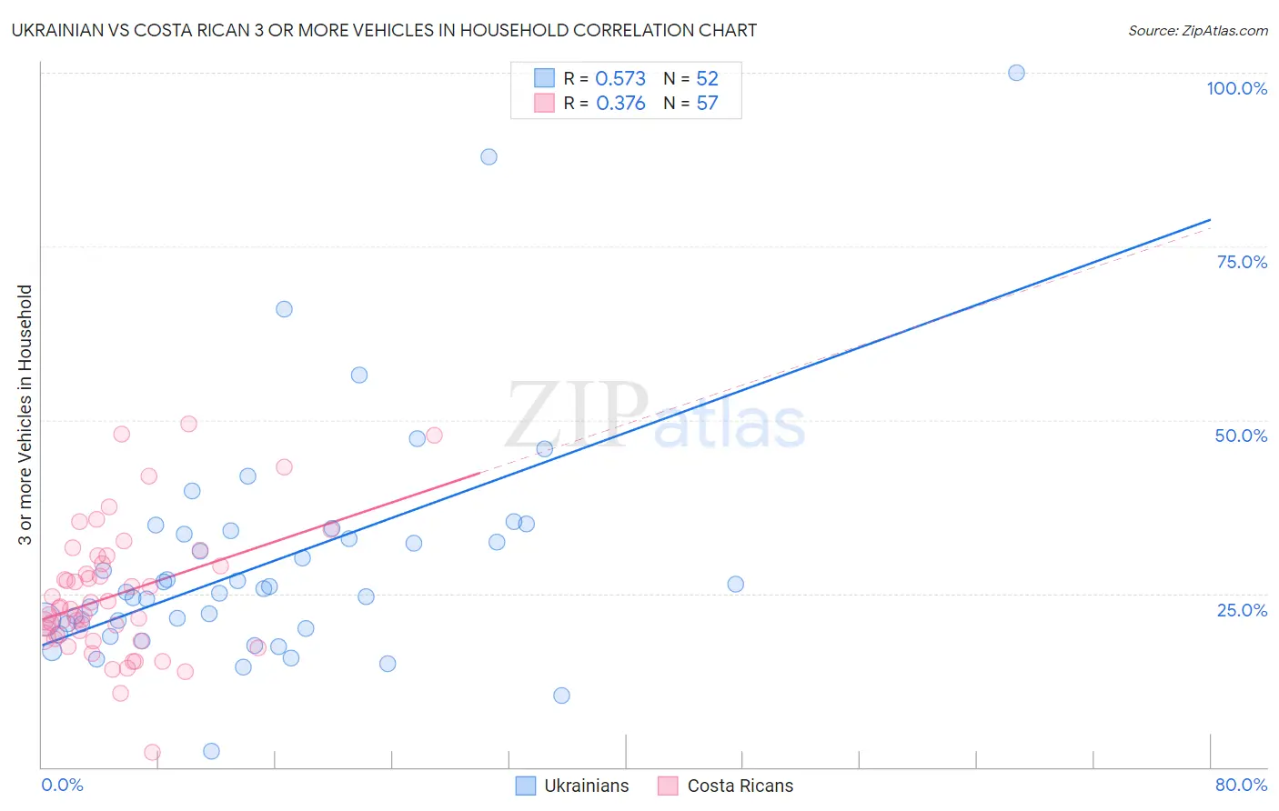 Ukrainian vs Costa Rican 3 or more Vehicles in Household