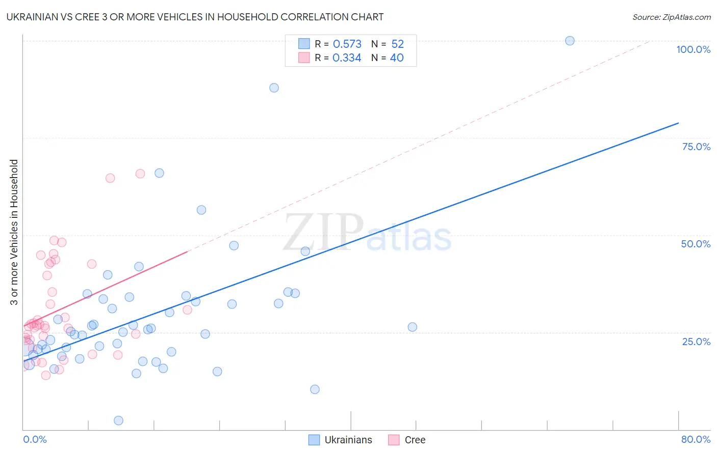 Ukrainian vs Cree 3 or more Vehicles in Household