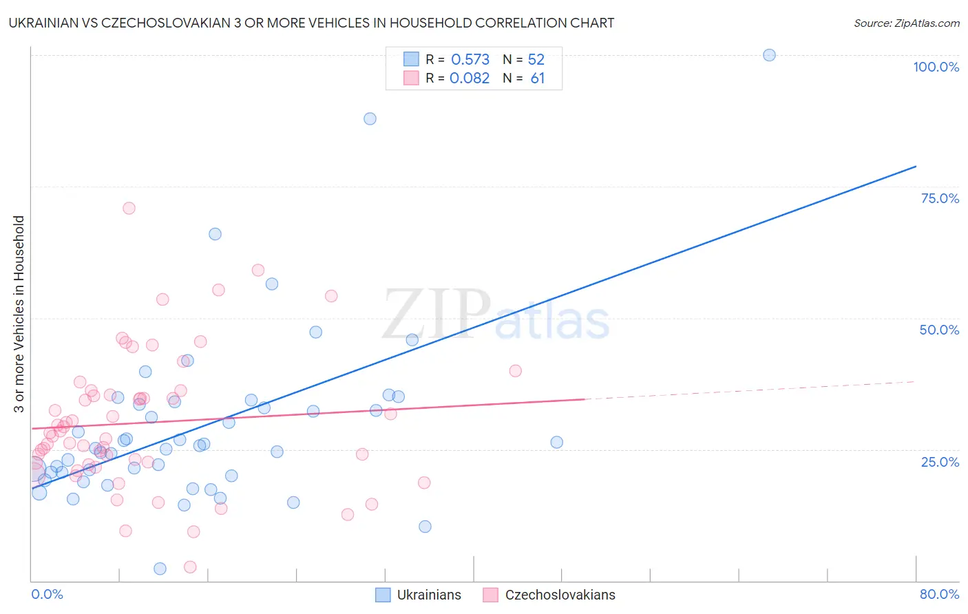 Ukrainian vs Czechoslovakian 3 or more Vehicles in Household