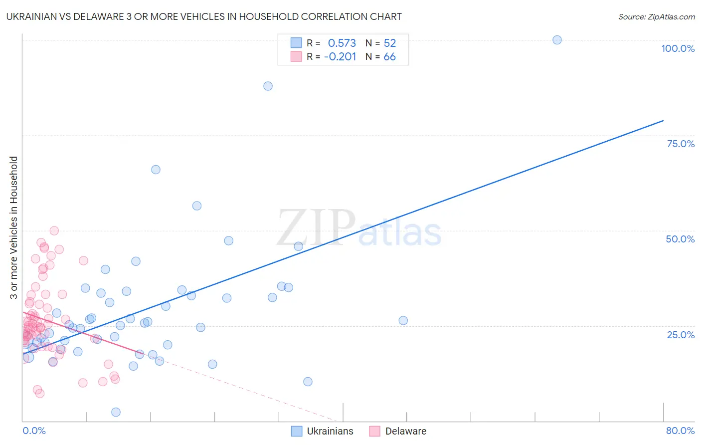 Ukrainian vs Delaware 3 or more Vehicles in Household