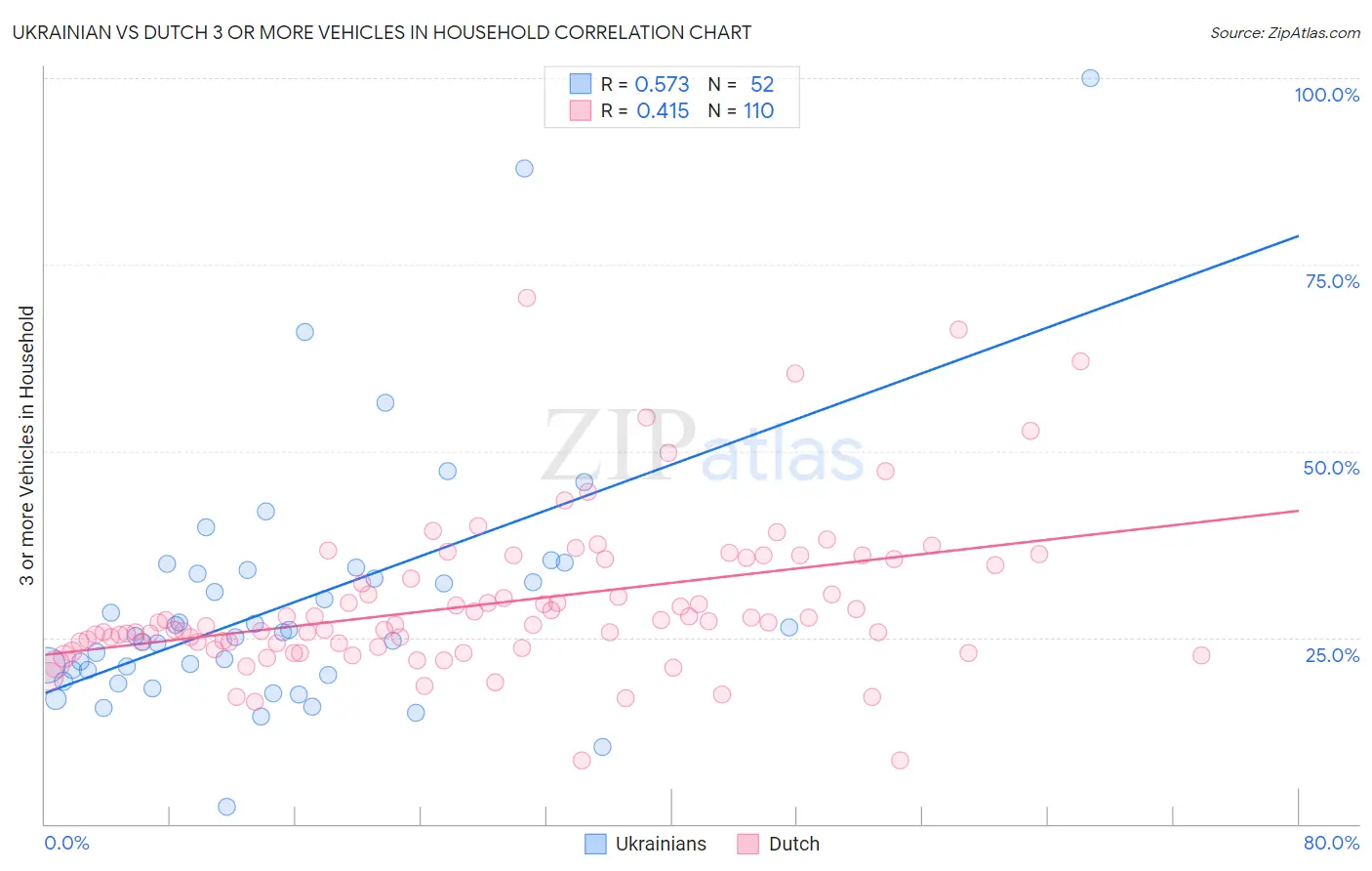 Ukrainian vs Dutch 3 or more Vehicles in Household