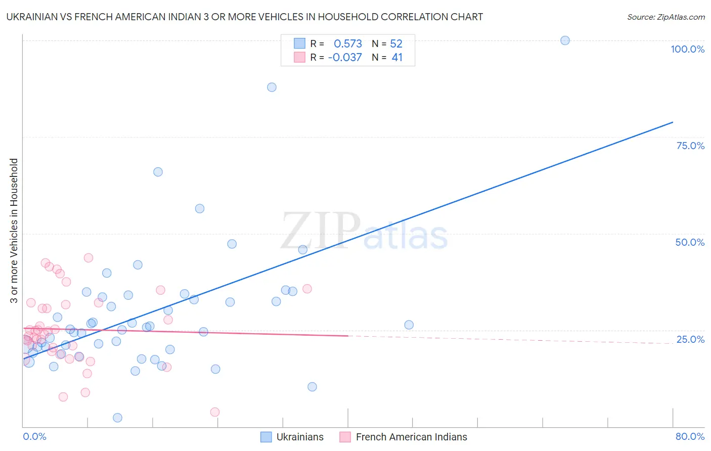 Ukrainian vs French American Indian 3 or more Vehicles in Household