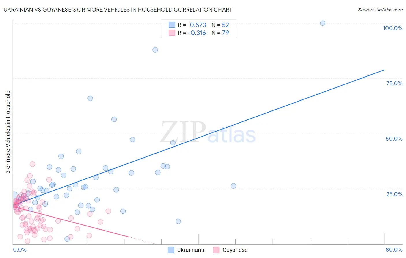 Ukrainian vs Guyanese 3 or more Vehicles in Household