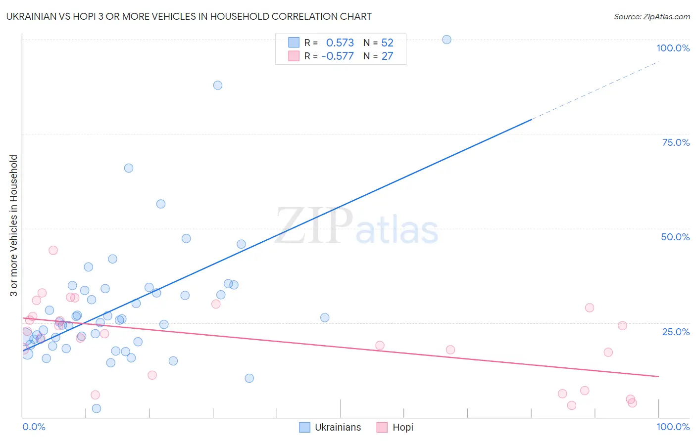 Ukrainian vs Hopi 3 or more Vehicles in Household