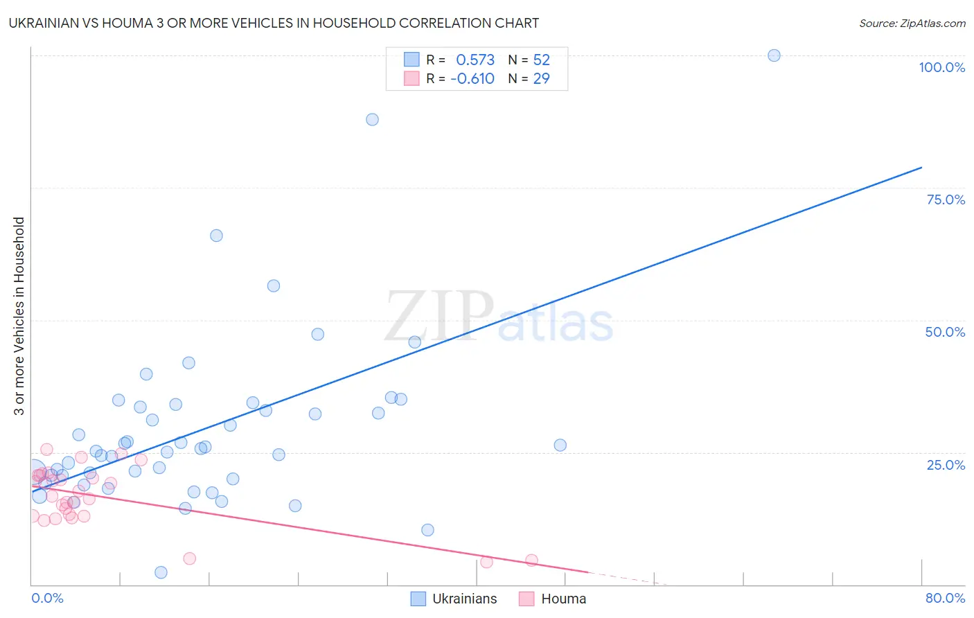 Ukrainian vs Houma 3 or more Vehicles in Household