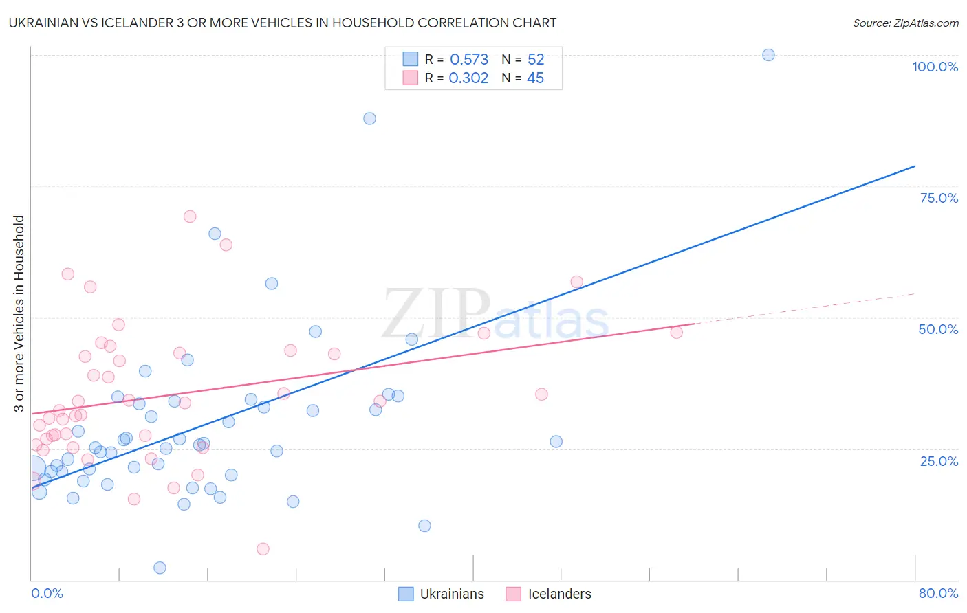 Ukrainian vs Icelander 3 or more Vehicles in Household