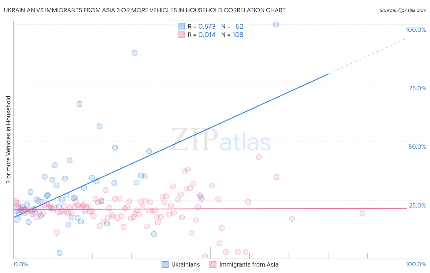 Ukrainian vs Immigrants from Asia 3 or more Vehicles in Household