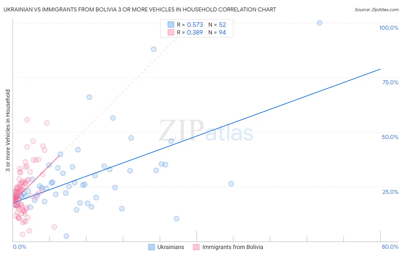 Ukrainian vs Immigrants from Bolivia 3 or more Vehicles in Household