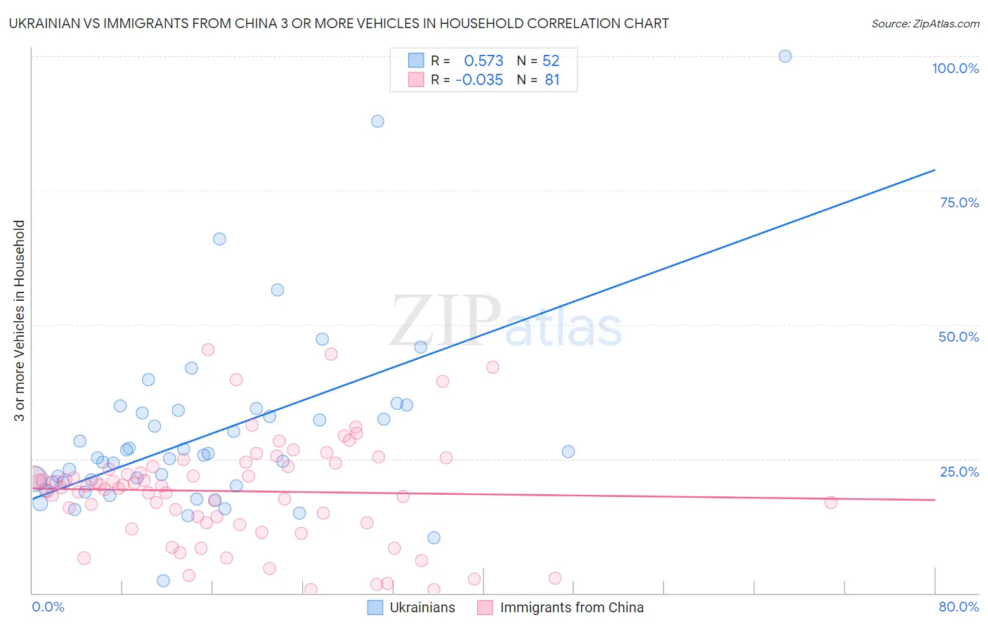 Ukrainian vs Immigrants from China 3 or more Vehicles in Household